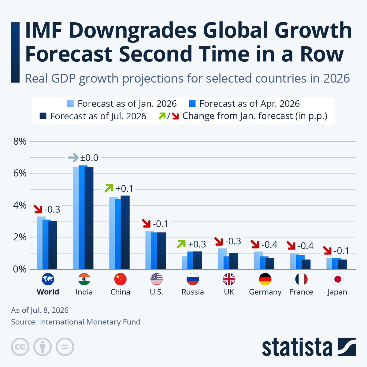 IMF Downgrades Global Growth Forecast Second Time in a Row — Statista