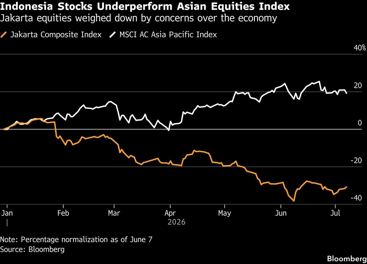 Indonesia Stocks Underperform Asian Equities Index — Bloomberg