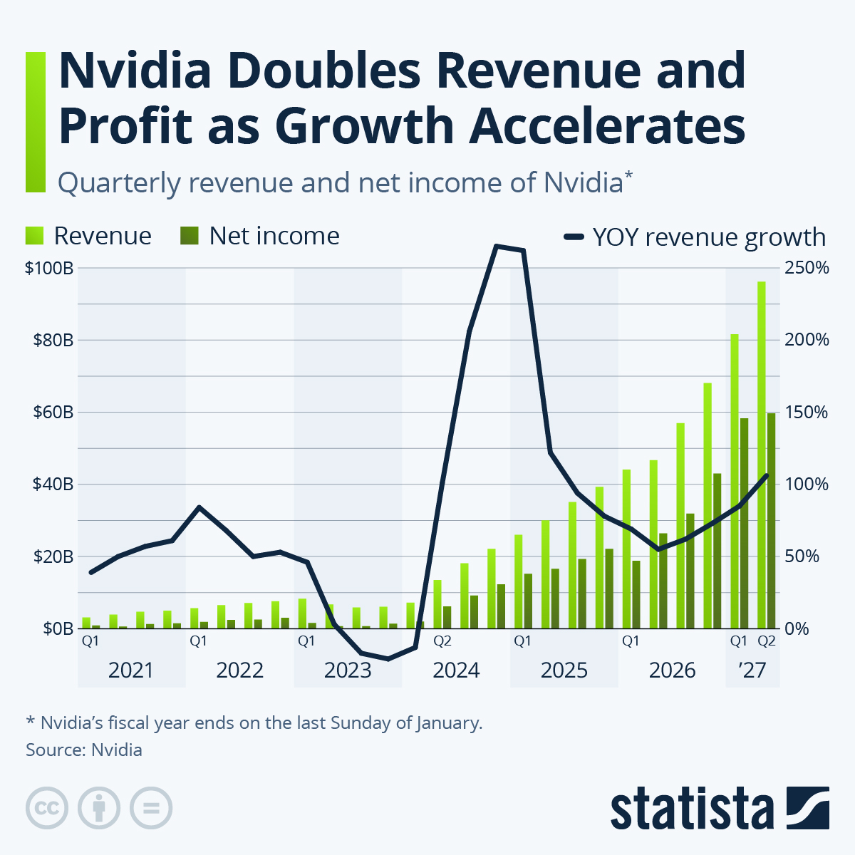 Nvidia Doubles Revenue and Profit as Growth Accelerates — Statista