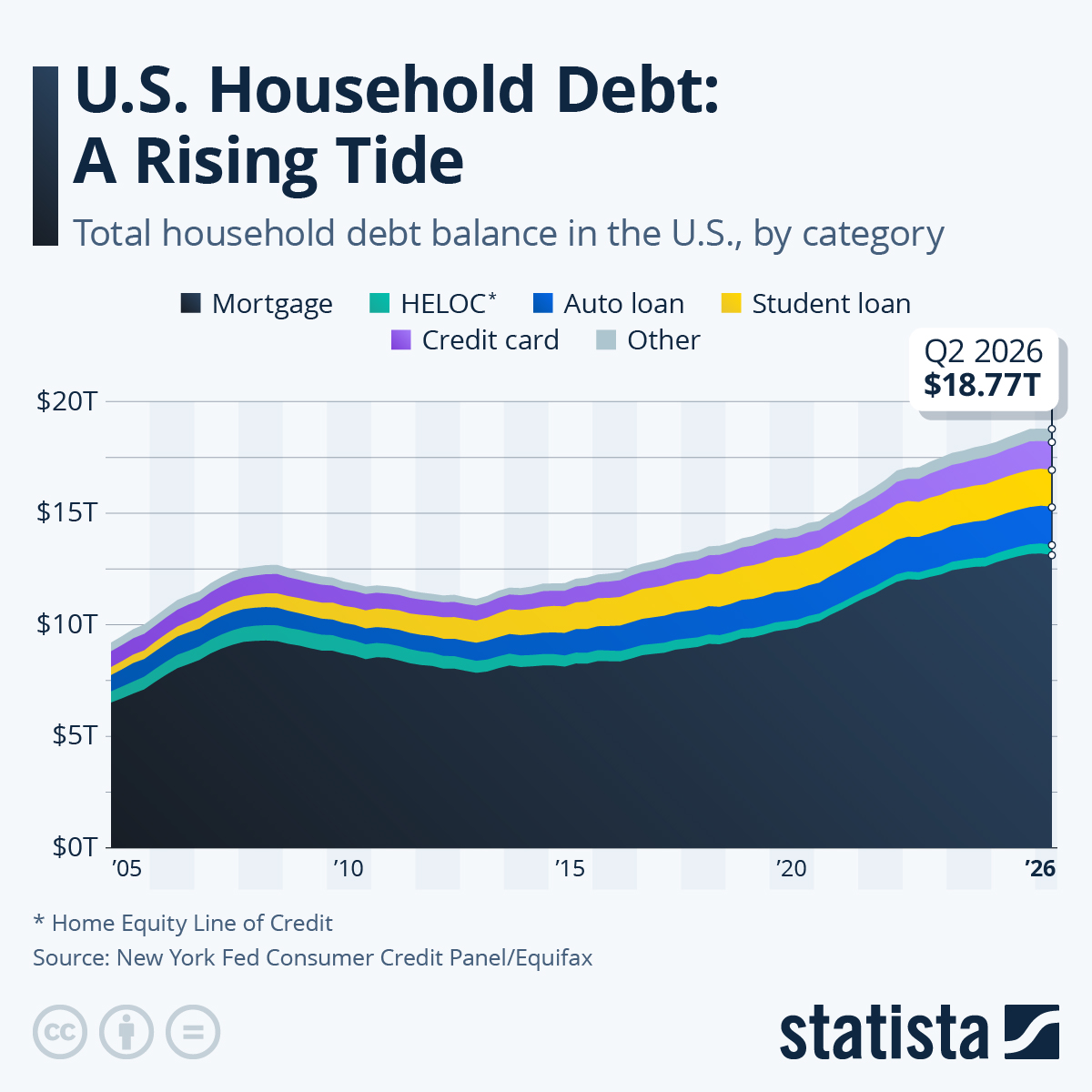 U.S. Household Debt: A Rising Tide — Statista